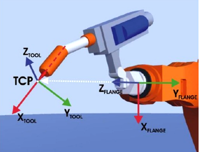 KUKA机器人的操作与基本运动编程
